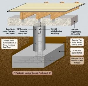 Understanding Pier and Beam Foundations Foundation House, Pier And Beam Foundation, Beam House, Foundation Design, Steel Framing, Concrete Pad, House Foundation, Foundation Repair, Steel Cage