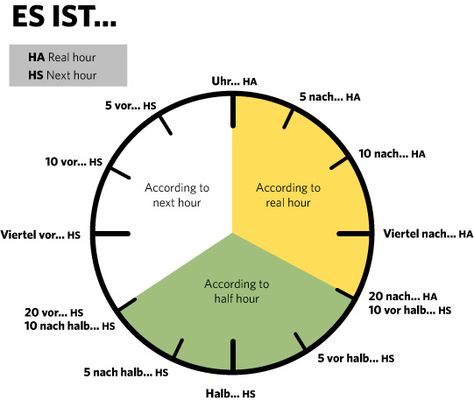 Time in German German Books, German Phrases Learning, Deutsch Language, German Resources, Study German, Learn To Tell Time, German Study, German Phrases, Germany Language