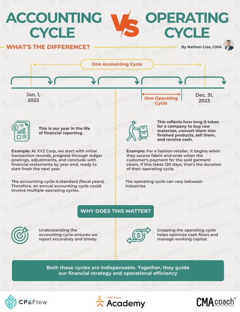 Nathan Liao, CMA on LinkedIn: 🚨Accounting vs. Operating Cycle  What’s the real difference? 👇  At a… Accounting Cycle, Bookkeeping Business, Employee Morale, Financial Strategies, Coaching Tools, Accounting And Finance, Financial Statement, Craft Business, Take The First Step