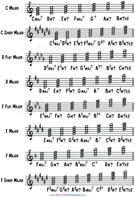 Diatonic Chords: Triads And Sevenths In Every Major Key Major Key Chord Chart, Diatonic Chords, A Major Chord, Common Chord Progressions, Triad Chords Guitar, D Guitar Chord, Diatonic Scale, Music Theory Piano, Learn Music Theory