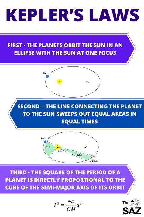 Keplers Law Of Planetary Motion, Kepler's Laws Of Planetary Motion, Physics Lover, Planets Orbit, Teaching Physics, Physics Laws, Study Blog, Leadership Models, Mathematics Art