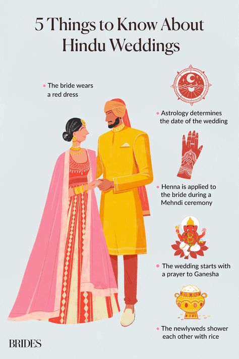 Hindu Wedding Program, Hindu Wedding Aesthetic, Hindu Astrology, Wedding Rules, Birthday Questions, Ceremony Traditions, Hindu Weddings, Indian American Weddings, Indian Wedding Receptions