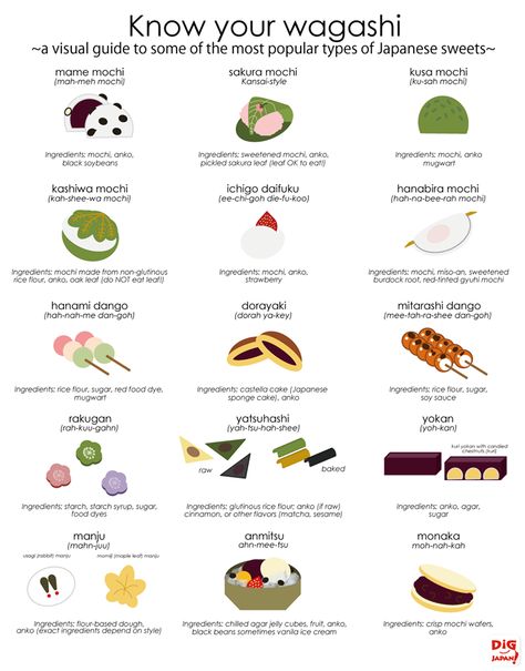 Know your Wagashi! A guide to your favorite types of Japanese snacks and sweets! Asian Treats, Watercolour Food, Japanese Food Illustration, Strawberry Mochi, Sakura Mochi, Japanese Food Bento, Japanese Sweets Wagashi, Japanese Treats, Japanese Desserts