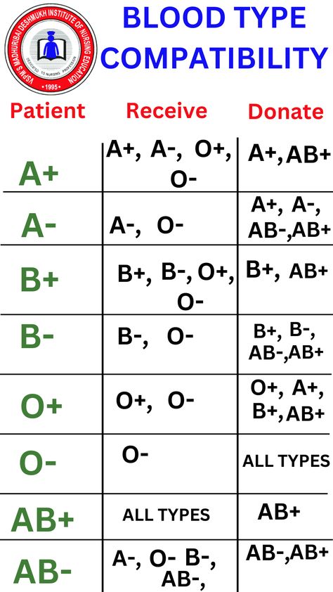 BLOOD TYPE COMPATIBILITY CHART Blood Type Chart, Health Science Classroom, Blood Compatibility, Nursing School Inspiration, Medical School Life, Health Chart, Basic Anatomy And Physiology, Biology Facts, Study Flashcards