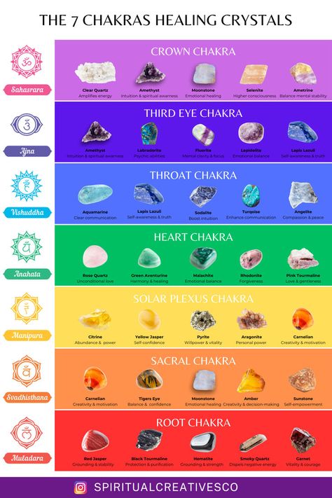 This printable poster is a beautiful master piece that every Energy Healer and Reiki Practitioner should have. Use it as a wonderful wall decoration or as a cheat sheet during your Energy Healing sessions.  You will learn the best crystal stones that can help you to balance each chakras. The healing properties of each stone is also added to make it easier for you to find the best stone for your healing practice.

#energyhealing #spiritualhealer #chakrastones #chakrachart Crystals Chart, Chakra Wall Hanging, Chakra Wall Art, Chakra Decor, Chakra Chart, Chakras Healing, The 7 Chakras, Reiki Healer, Reiki Practitioner