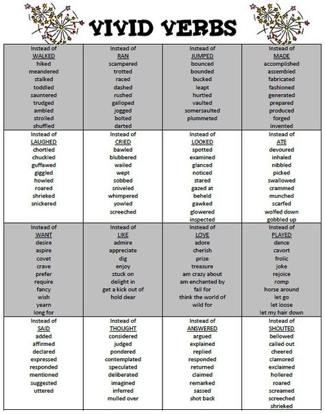 Synonyms for dead verbs. I found a similar poster online and made my own version. Verbs To Use In Writing, Verbs For Writing, Black Synonyms, Strong Verbs For Writing, Replied Synonyms, Rap Writing Strategy, Verb Synonyms, Synonyms For Walk, Descriptive Verbs