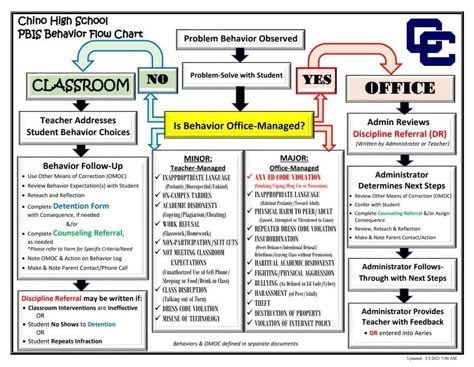 Pbis Middle School, Behavior Matrix Classroom, Behavior Flow Chart Elementary, Behavioral Interventions, School Psychology Resources, Restorative Practices, Special Education Behavior, Positive Behavior Intervention, Behavior Intervention Plan