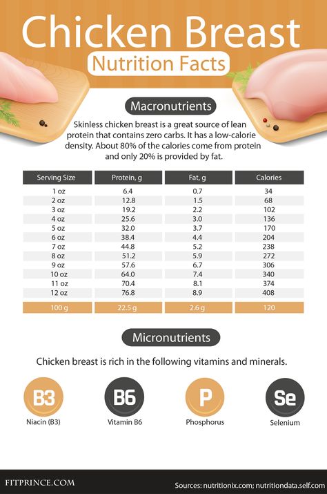 Skinless chicken breast is a great source of lean protein that contains zero carbs. It has a low-calorie density. About 80% of the calories come from protein and only 20% is provided by fat. #chicken #chickenbreast #food #nutrition High Protein Zero Carb Foods, Chicken Calories Chart, Butter Chicken Meal Prep, Lean Protein Foods, Chicken Calories, Healthy Protein Drinks, Protein In Chicken, Iron Meals, Low Calorie Chicken Recipes