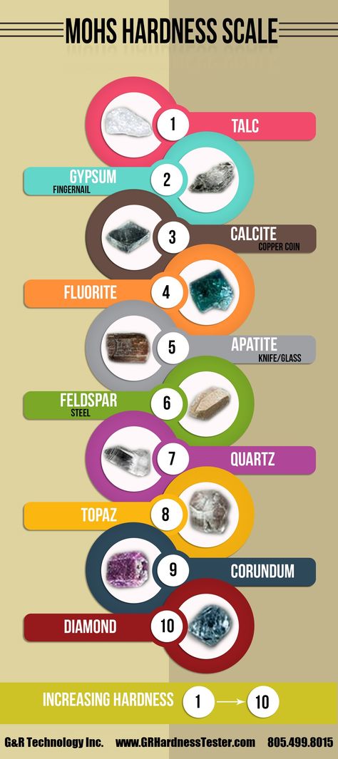 The Moh's Hardness Scale is used to determine the hardness of gems. Which is your favorite gem? Grade 3 Science, Anger Management Worksheets, Mohs Hardness Scale, Gemstones Chart, Hand Lens, Hardness Scale, Art Clay Silver, Infographic Design Layout, Mohs Scale