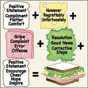 The Sandwich Technique - Delivering Bad News Social Etiquette, Counseling Worksheets, Positive Statements, Transition Words, Positive Parenting Solutions, Corner Office, Parenting Solutions, Parent Communication, International Business