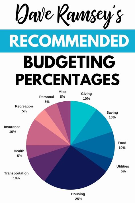 Dave Ramsey Budget Percentages Budget Categories Dave Ramsey, Ramsey Budget Percentages, Dave Ramsey Envelope System Categories, Money Therapy, Couple Budget, Cash Envelope System Categories, Dave Ramsey Budget, Ramsey Budget, Dave Ramsey Envelope System