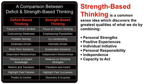 Too often marginalized populations (e.g., some populations of people of color, students from lower economic communities) are approached with a deficit model. Attempts are made to instill in these… Strength Based Approach, Inclusive Education, Teachers Aide, Learning Support, Job Interview Tips, Therapy Tools, Interview Tips, Learning Disabilities, School Counseling