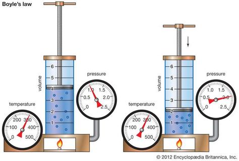 Air Pressure Experiments, Robert Boyle, Boyle's Law, Kinetic Theory, Atomic Theory, Chemistry Projects, Greek Philosophers, Diy Cnc, Chemical Engineering