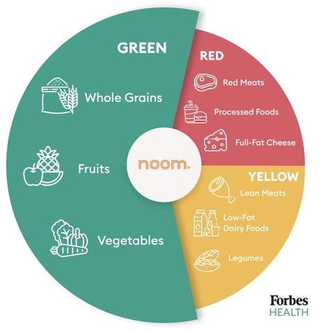 Noom Diet Review: Pros, Cons, Cost & How it Works – Forbes Health Noom Foods List By Color, Noom Healthy Meals, Calorie Dense Foods, Daily Meal Plan, 21 Day Fix Meals, Yellow Foods, No Dairy Recipes, Recipe Organization, Greens Recipe