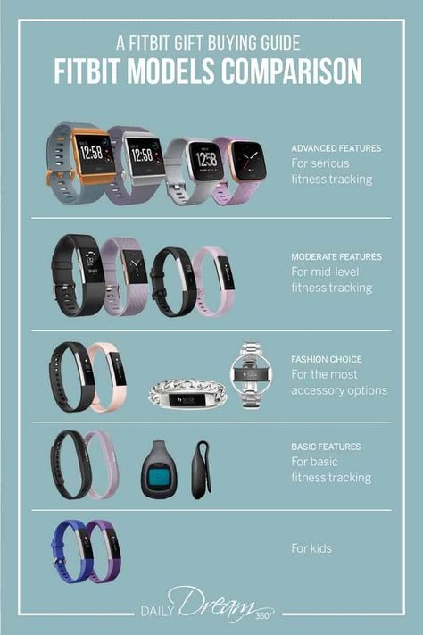 Looking for a Fitbit fitness tracker and don't know which one to get? In this post, we share our Fitbit gift buying guide and Fitbit models comparison. | #Fitbit #giftguide #fitnesstracker #wellness #health | Fit Bit Aesthetic, Fitbit Inspire 3, Fitbit Aesthetic, Gift Buying Guide, Best Fitness Tracker, Fitbit Bands, Fitbit Watch, Fitbit Charge, Track Workout