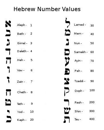 .in hebrew letters have a numerical value Hebrew Numbers, Numbers And Their Meanings, Learn Hebrew Alphabet, Hebrew Language Learning, Hebrew Language Words, Hebrew Vocabulary, Cv Original, Aleph Bet, Number Value