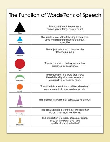 Noun Family and Grammar Symbol Charts Montessori Elementary Activities, Verb Preposition, Noun Chart, Speech Worksheets, Montessori Grammar, Montessori Alphabet, Montessori Resources, Elementary Montessori, Grammar Chart