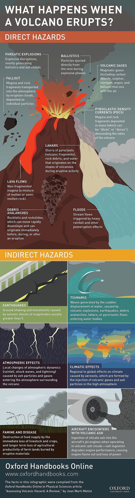 What happens when a volcano erupts? | OUPblog Volcanic Eruption Brochure, Volcanic Eruption Infographic, Volcano Eruption Drawing, Volcano Infographic, Volcano Diagram, Volcano Parts, All About Volcanoes, Types Of Volcanoes, Volcano Projects