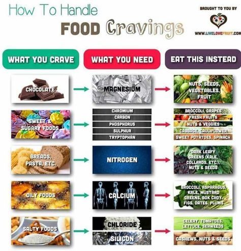 Food craving chart Cravings Chart, Spinach Bread, Sweet Potato Spinach, Food Charts, Sugary Food, No Sugar Foods, Chocolate Craving, Healthy Eating Habits, Raw Vegan