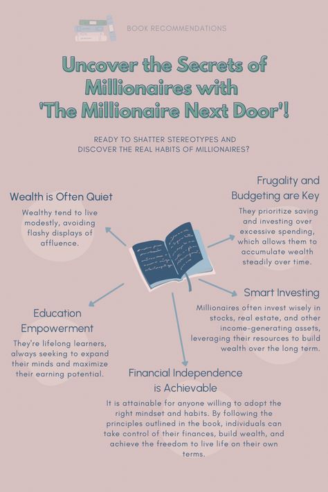 Whether you're just starting your wealth-building journey or seeking to level up your financial habits, "The millionaire Next Door" is your roadmap to your financial freedom and abundance. Don't miss out on this transformative read! #Themillionairenextdoor #financialfreedom #wealthbuilding #personalfinance #bookrecommendations #pinterestinspiration The Millionaire Next Door, Millionaire Next Door, Financial Habits, Money On My Mind, Financial Education, Wealth Building, Financial Literacy, Next Door, Self Development