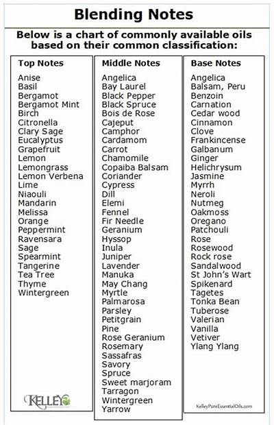 Essential Oil Notes by Kelley Pure Essential Oils Essential Oil Notes, Musky Essential Oil Blend, Essential Oil Notes Chart, Honeysuckle Essential Oil Blend, Cologne Recipes, Lemon Verbena Essential Oil, Essential Oil Cologne, Honeysuckle Essential Oil, Essential Oil Combos