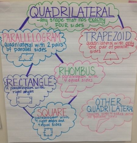 Quadrilateral Anchor Chart 3rd, Classifying Quadrilaterals Anchor Chart, Quadrilateral Anchor Chart, Geometry Anchor Chart, Classifying Quadrilaterals, Perpendicular Lines, Math Charts, Math Anchor Charts, Fifth Grade Math