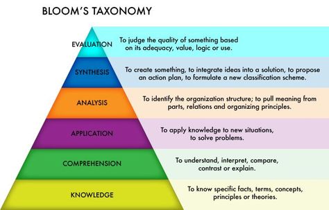 Bloom's Taxonomy of the Cognitive Domain Motivating Employees, Cognitive Domain, Motivational Quotes For Employees, Motivation Theory, Bloom's Taxonomy, Coaching Techniques, Blooms Taxonomy, Theory Test, Writing Pictures