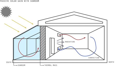 Passive Solar Heating | Green Home Technology Center Solar Passive House, Passive Heating, Passive Solar House Plans, Building A Small House, Passive Solar Heating, Passive Solar Homes, Rendered Floor Plan, House Heating, Geothermal Heating