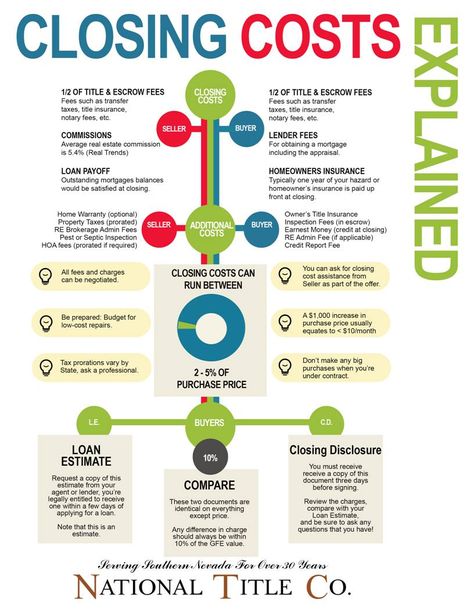 Closing Costs Explained Buying First Home, Real Estate Infographic, Title Insurance, Real Estate Career, Real Estat, Closing Costs, Real Estate Advice, Home Buying Process, Real Estate Information