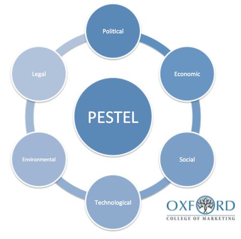 PESTEL Analysis Pestel Analysis, Pestle Analysis, Marketing Audit, Interactive Marketing, Project Charter, Business Model Canvas, Decision Tree, Brand Communication, Game Theory