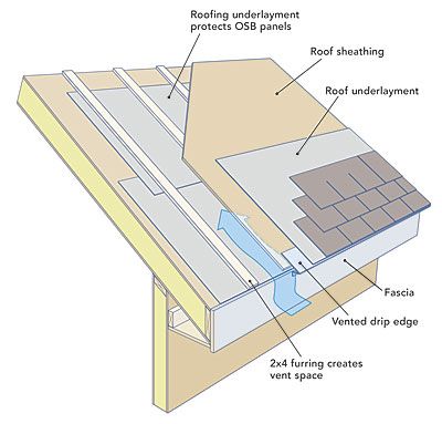 Air-Sealing SIP Seams Sip Construction, Sip Panels, Sip House, Diy Roofing, Sips Panels, Roof Sheathing, Fine Homebuilding, Structural Insulated Panels, Roof Insulation