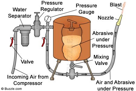 Sandblasters are used to shape and clean a hard surface. In the fashion world, it has also seen an increasing usage, in giving jeans an acid or distressed look. Here is a step-by-step process of how to build a sandblaster, in the comfort of your own home. Diy Sandblaster, Sandblasting Cabinet, Metal Fabrication Tools, Metal Workshop, Fabrication Tools, Garage Tools, Metal Working Tools, Metal Tools, Homemade Tools