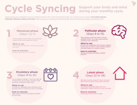 Cycle syncing is when you adapt your diet, your exercise routine, and other activities to the different phases of your menstrual cycle. Period Cycle, Best Cycle, Cycle Syncing, Menstrual Health, Feminine Health, Bikram Yoga, Exercise Routine, Power Yoga, Hormone Levels