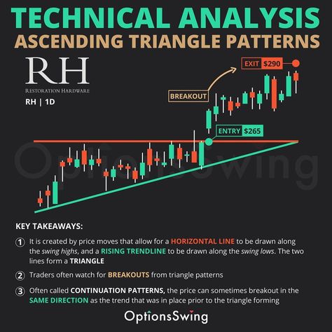 OptionsSwing Inc’s Instagram photo: “Have you ever heard of the ascending triangle chart pattern?  This is one of the most common bullish patterns when using technical analysis…” Bullish Patterns, Triangle Chart Pattern, Ascending Triangle, Chart Pattern, Triangle Pattern, Technical Analysis, Have You Ever, Instagram Photo, Pattern