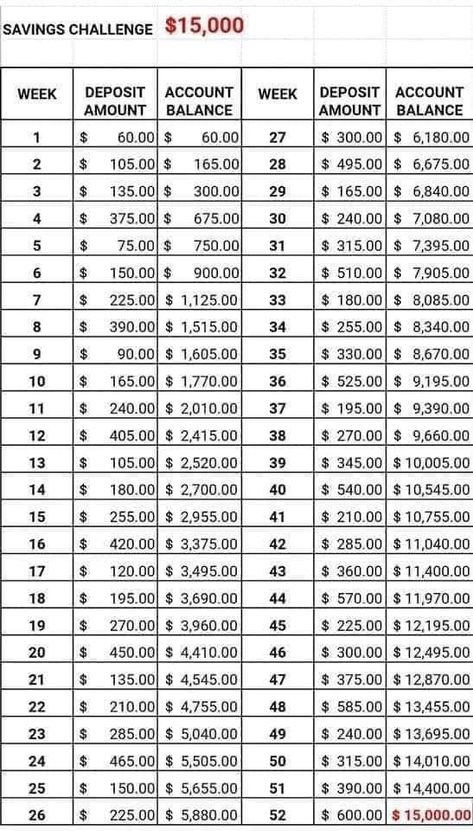 52 Week Money Saving Challenge, Saving Money Chart, Money Chart, Money Saving Methods, Money Budget, Saving Plan, Money Saving Techniques, Saving Strategies, Money Plan