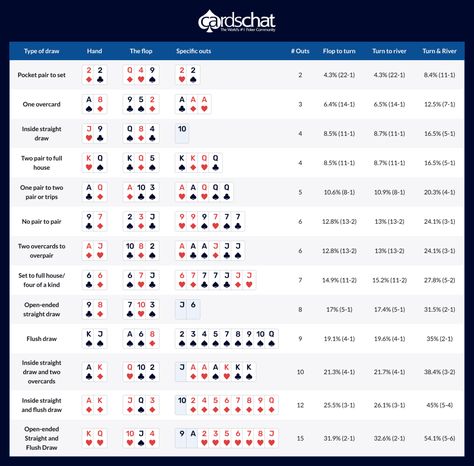 Poker Cheat Sheet, Poker Hands Rankings, Poker Rules, Casino Card Game, Poker Hands, Texas Holdem Poker, Counting Cards, For Dummies, Card Tricks