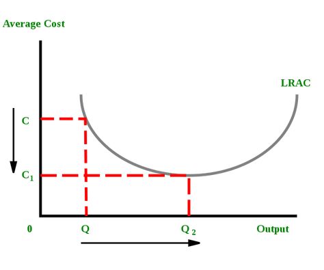 Economies of Scale - Definition, Types, Effects of Economies of Scale Marginal Utility, Motivation Theory, Cost Of Production, Managerial Accounting, Economies Of Scale, Financial Modeling, Organizational Structure, Financial Analysis, Marketing Professional