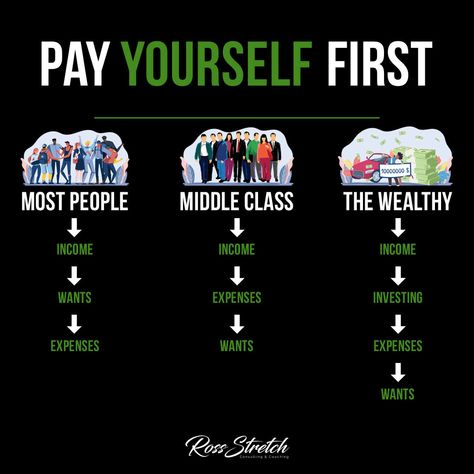 Infographic Illustrating: Pay yourself first. Financial Wisdom, Financial Habits, Pay Yourself First, Crypto Money, Development Plan, Business Basics, Independent Woman, Educational Infographic, Building Wealth