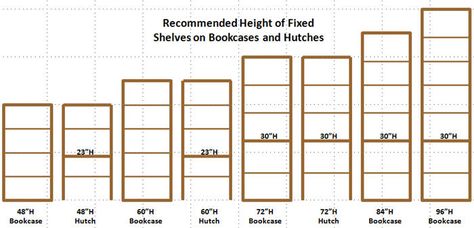 Build Floor To Ceiling Bookcase, Built In Bookshelves Measurements, Bookshelf Height Guide, Woodwork Shelves, Bookshelf Measurements, Door Bookshelves, Bookshelf Inspo, Bookshelves Ideas, Classic Bookshelves