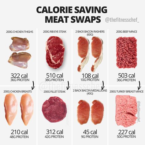 39 Genius Food Charts For Anyone Trying To Eat Healthier Calories In Meat Chart, Meat Calories Chart, Meat Calorie Chart, Calories In Meat, Calories In Food Chart, Meat Calories, Healthy Food Myths, Protein Swaps, Calories In Food