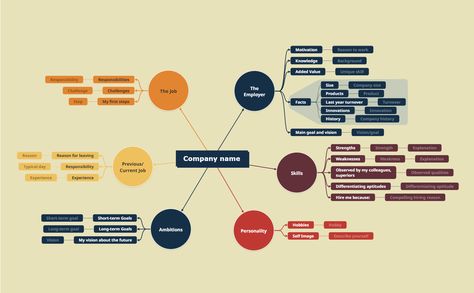 Mind Map Examples, Reason For Leaving, Short Term Goals, Long Term Goals, How To Give, Self Image, Describe Yourself, Mind Map, Company Names