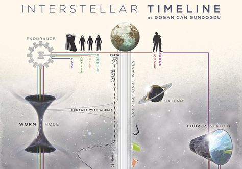 'Interstellar' timeline in one convenient graph Interstellar Explained, Astronomy Facts, Kuantan, Movie Lines, Space Opera, Interstellar, Secret Life, He Is Able, Black Hole