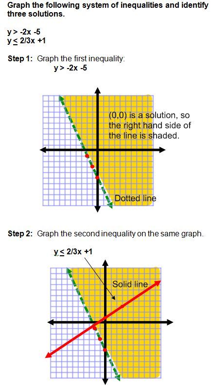 Tutorial - Graphing of Systems of Linear Inequalities including practice problems. Inequalities Anchor Chart, Quadratic Inequalities, Maths Posters, Inequalities Worksheet, Graphing Linear Inequalities, Math Helper, Graphing Inequalities, Hate Math, Basic Algebra