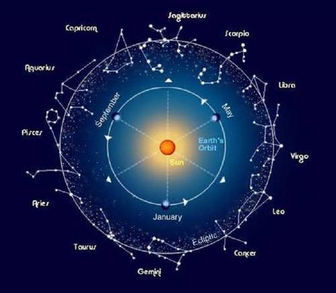 We are human beings. We make mistakes and blunders. We fall for temptations and illusions.   #ASTRO #astrologie #Astros Precession Of The Equinoxes, Emerald Tablets Of Thoth, Earth Orbit, Vedic Astrology, Zodiac Constellations, Space Science, Science And Nature, Milky Way, Astronomy