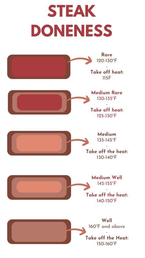 An infographic of steak at different levels of doneness, and different internal temperatures. Steak Temperature Guide, Steak Temperature Chart, Cook The Perfect Steak, Steak Temperature, Steak Doneness, Week Meals, The Perfect Steak, Baking Skills, Temperature Chart