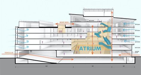 Section-perspective drawing of Townsend Street building in San Fransisco, CA. Shows vehicular and pedestrian circulation, breakdown of each floor, and atrium section Atrium Section, Mass Study, Green Profile, Street Section, Eco House Design, Street Building, Mix Use Building, Studios Architecture, Solar Shades