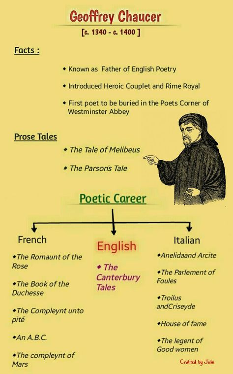 Brief chart on Geoffrey Chaucer including Facts, prose and poetry. The Canterbury Tales poet. History Of English Literature Chart, Canterbury Tales Lessons, Geoffrey Chaucer Quotes, English Literature Degree, History Of Poetry, Chaucer Canterbury Tales, British Poetry, History Of English Literature, Literature Notes