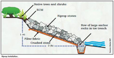 Stop Erosion In Yard, Hillside Erosion Control, Preventing Soil Erosion On A Slope, Types Of Erosion, River Bank Erosion Control, Rock Drainage, Weathering Erosion Deposition, Landscape Engineer, Backyard Drainage