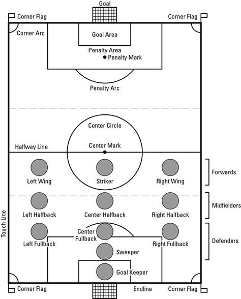 Soccer Rules For Dummies, Soccer Game Plan, Soccer Field Layout, Soccer Coach Shirt Ideas, Soccer Basics For Beginners, Soccer Rules Basic, Middle School Soccer Drills, Soccer Team Ideas, Soccer Terminology