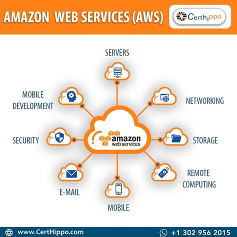 Amazon Web Services, Aws Services, Aws Certification, Aws Cloud, Aws Cloud Computing, Posters Amazon, What Is Cloud Computing, Make Money On Amazon, Welcome To The Future